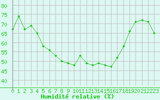 Courbe de l'humidit relative pour Harstad
