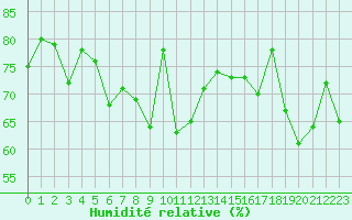 Courbe de l'humidit relative pour Cap Bar (66)