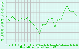 Courbe de l'humidit relative pour Cap Cpet (83)