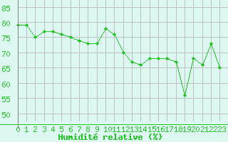 Courbe de l'humidit relative pour Nice (06)