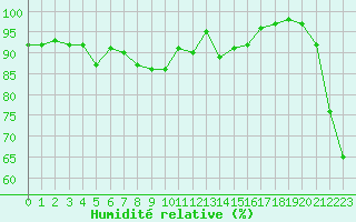 Courbe de l'humidit relative pour Simplon-Dorf