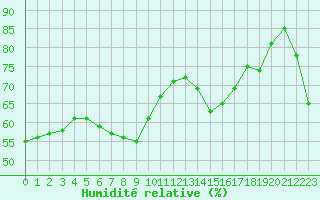 Courbe de l'humidit relative pour Cap Bar (66)