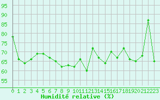 Courbe de l'humidit relative pour Clermont-Ferrand (63)