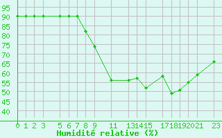 Courbe de l'humidit relative pour Sint Katelijne-waver (Be)