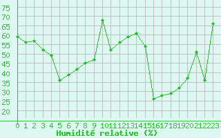 Courbe de l'humidit relative pour Solenzara - Base arienne (2B)