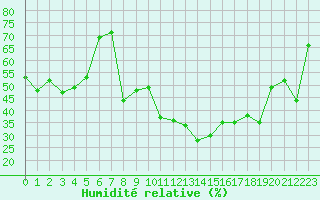 Courbe de l'humidit relative pour Gibraltar (UK)