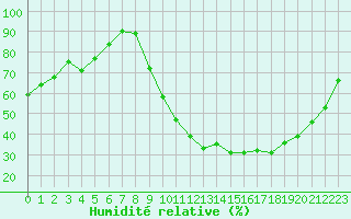Courbe de l'humidit relative pour Mont-de-Marsan (40)
