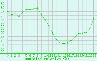 Courbe de l'humidit relative pour Lorient (56)