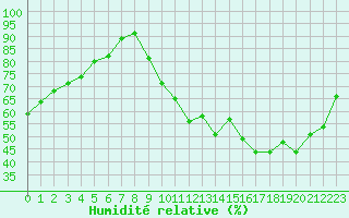 Courbe de l'humidit relative pour Orlans (45)