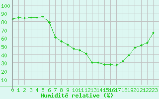 Courbe de l'humidit relative pour Constance (All)