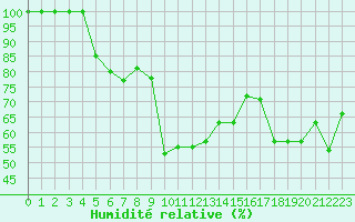 Courbe de l'humidit relative pour Torino / Bric Della Croce