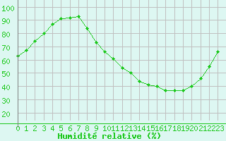 Courbe de l'humidit relative pour Guret Saint-Laurent (23)