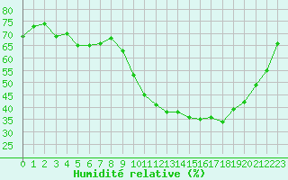 Courbe de l'humidit relative pour Ontinyent (Esp)