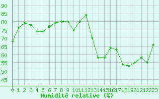 Courbe de l'humidit relative pour Orly (91)