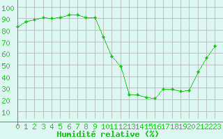 Courbe de l'humidit relative pour Potes / Torre del Infantado (Esp)