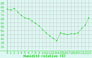 Courbe de l'humidit relative pour Perpignan (66)