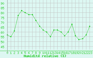 Courbe de l'humidit relative pour Vaderoarna