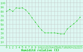 Courbe de l'humidit relative pour Koblenz Falckenstein