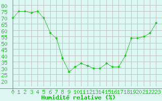 Courbe de l'humidit relative pour Cardak