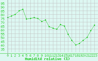 Courbe de l'humidit relative pour Saint-Dizier (52)