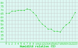 Courbe de l'humidit relative pour Aniane (34)