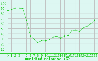 Courbe de l'humidit relative pour Mont-Aigoual (30)