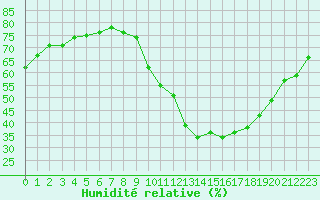 Courbe de l'humidit relative pour Embrun (05)