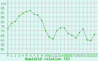 Courbe de l'humidit relative pour Croisette (62)
