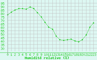 Courbe de l'humidit relative pour Le Mans (72)