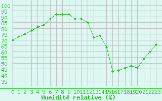 Courbe de l'humidit relative pour Brive-Laroche (19)