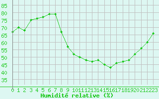 Courbe de l'humidit relative pour Anglars St-Flix(12)