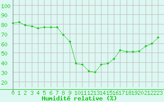 Courbe de l'humidit relative pour Marseille - Saint-Loup (13)