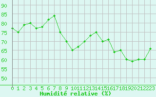 Courbe de l'humidit relative pour Bouveret