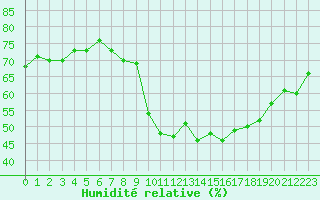 Courbe de l'humidit relative pour Locarno (Sw)