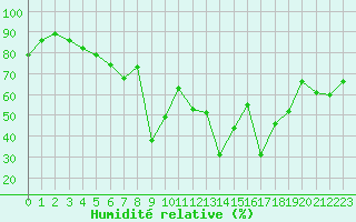 Courbe de l'humidit relative pour Ilomantsi