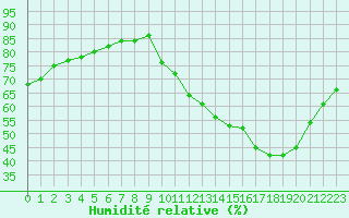 Courbe de l'humidit relative pour Sainte-Genevive-des-Bois (91)