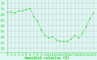 Courbe de l'humidit relative pour Tudela