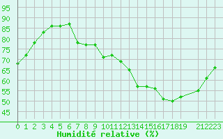 Courbe de l'humidit relative pour Gand (Be)