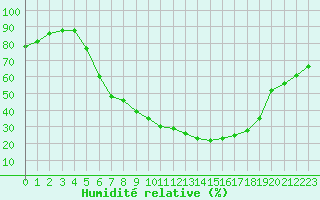Courbe de l'humidit relative pour Tusimice
