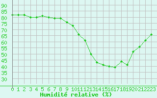 Courbe de l'humidit relative pour Ile de Groix (56)