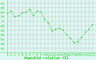 Courbe de l'humidit relative pour Pomrols (34)