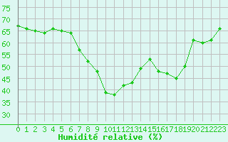 Courbe de l'humidit relative pour Manschnow