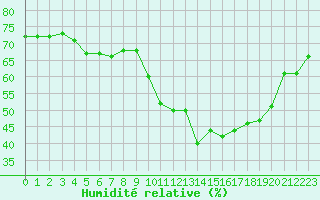 Courbe de l'humidit relative pour Perpignan Moulin  Vent (66)