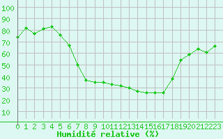 Courbe de l'humidit relative pour Malung A