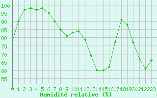 Courbe de l'humidit relative pour Pizen-Mikulka