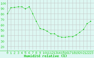 Courbe de l'humidit relative pour Romorantin (41)