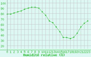 Courbe de l'humidit relative pour La Baeza (Esp)