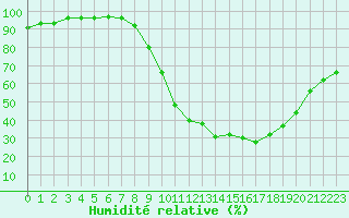Courbe de l'humidit relative pour Bourg-Saint-Maurice (73)