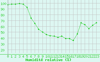 Courbe de l'humidit relative pour Schluechtern-Herolz
