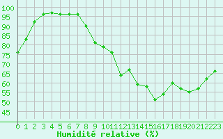 Courbe de l'humidit relative pour Plasencia